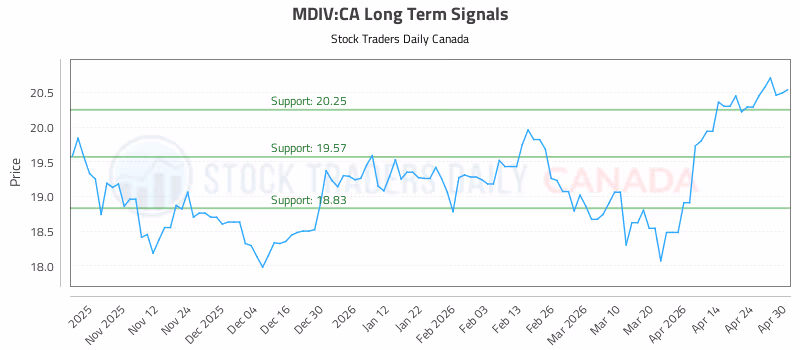 Stock Chart for MDIV:CA