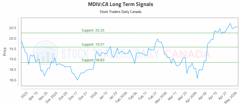 Stock Chart for MDIV:CA