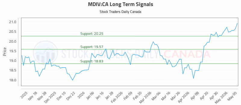 Stock Chart for MDIV:CA