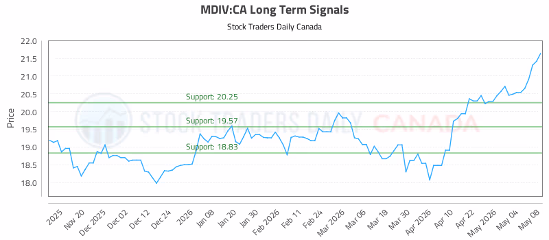 Stock Chart for MDIV:CA
