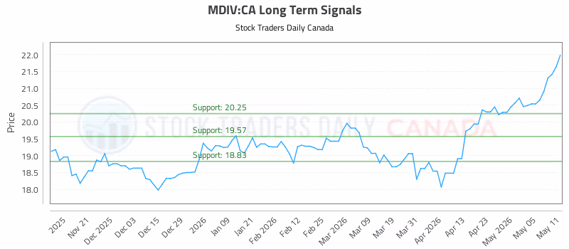 Stock Chart for MDIV:CA