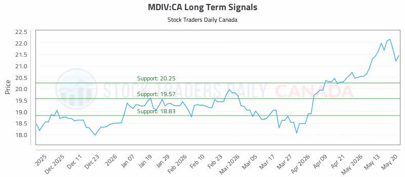 Stock Chart for MDIV:CA