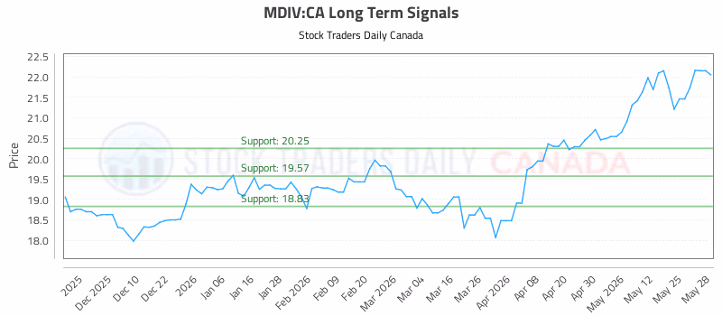 Stock Chart for MDIV:CA