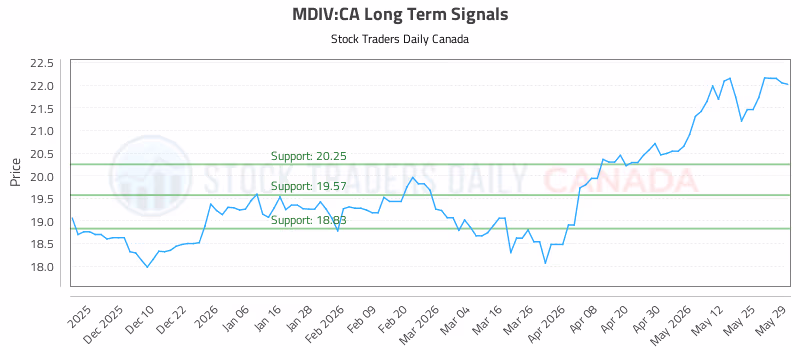 Stock Chart for MDIV:CA
