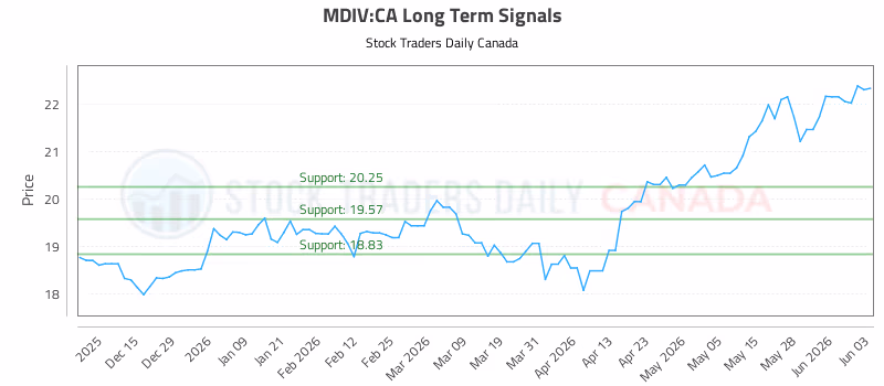 Stock Chart for MDIV:CA