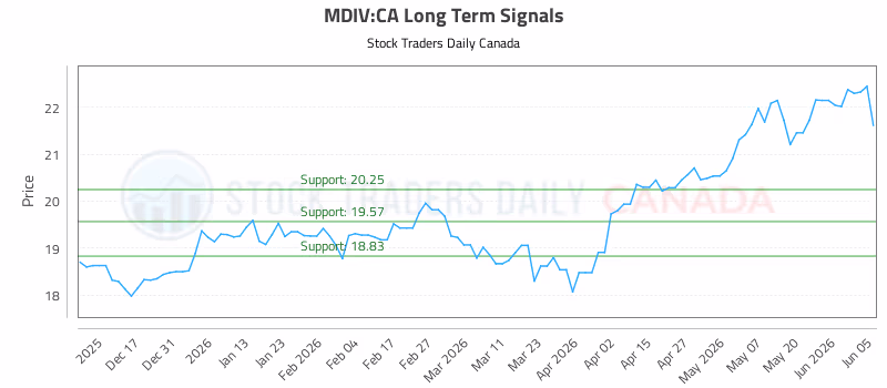Stock Chart for MDIV:CA