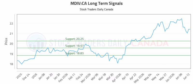 Stock Chart for MDIV:CA