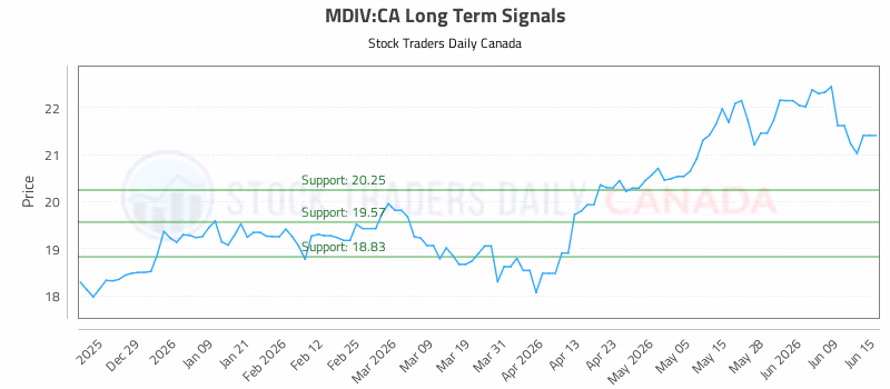 Stock Chart for MDIV:CA