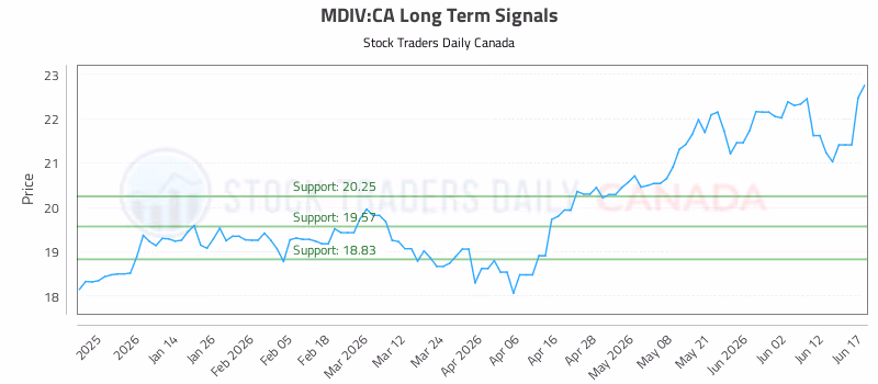 Stock Chart for MDIV:CA
