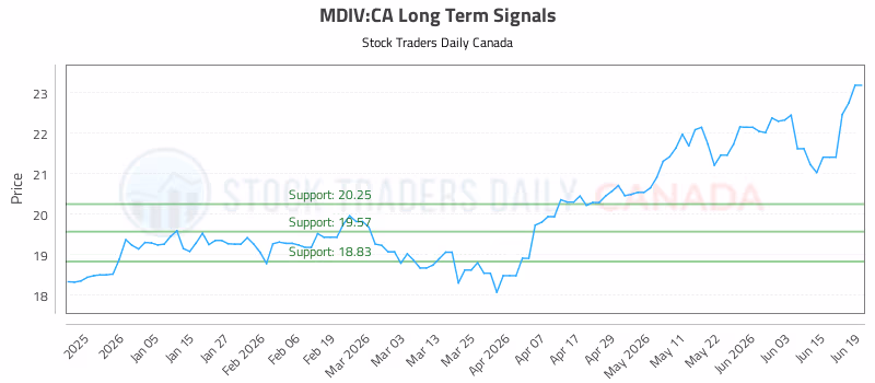 Stock Chart for MDIV:CA
