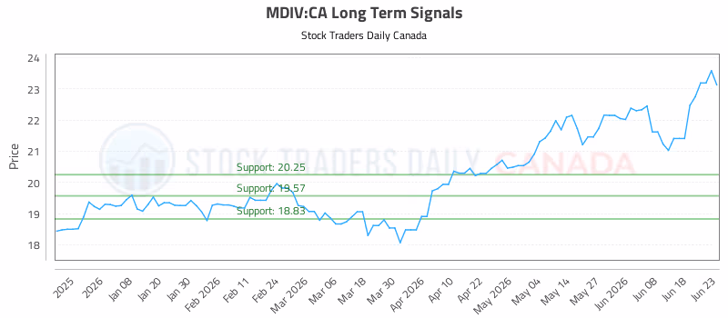 Stock Chart for MDIV:CA