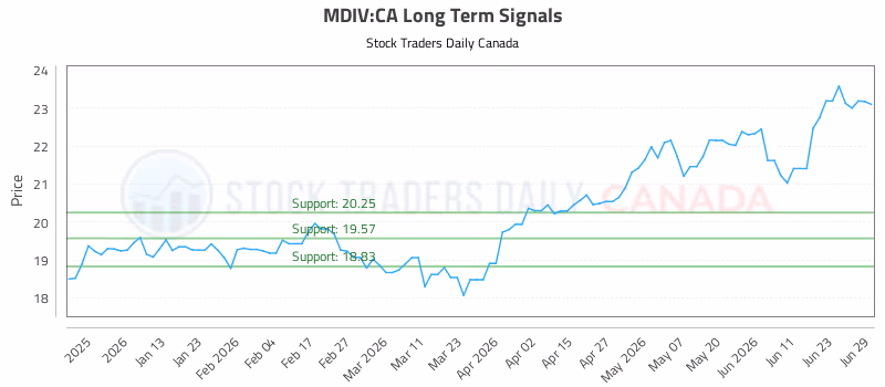 Stock Chart for MDIV:CA