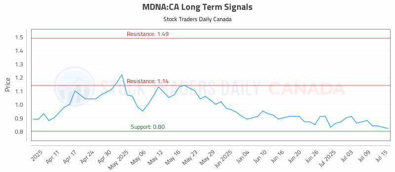 Stock Chart for MDNA:CA