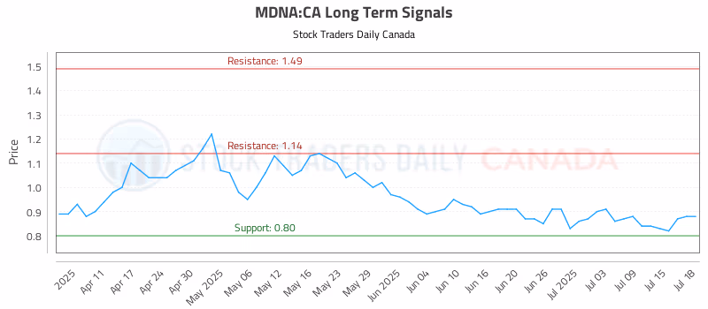 Stock Chart for MDNA:CA