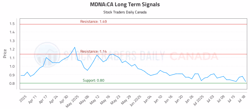 Stock Chart for MDNA:CA