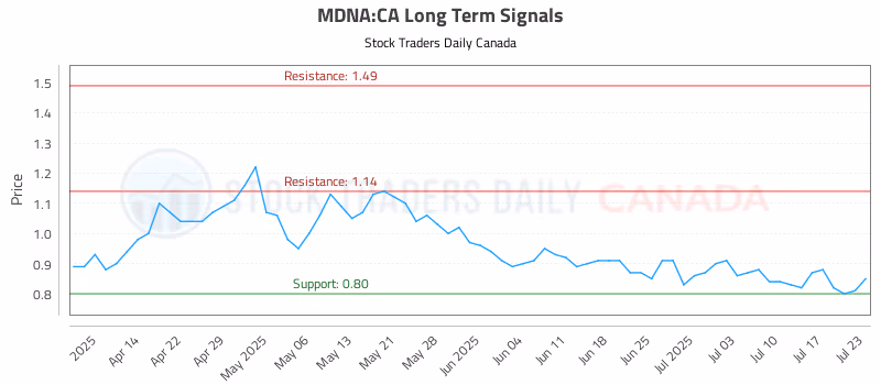 Stock Chart for MDNA:CA