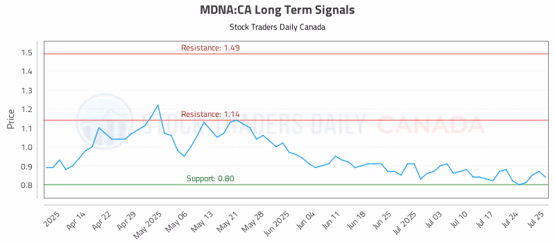 Stock Chart for MDNA:CA