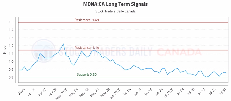 Stock Chart for MDNA:CA