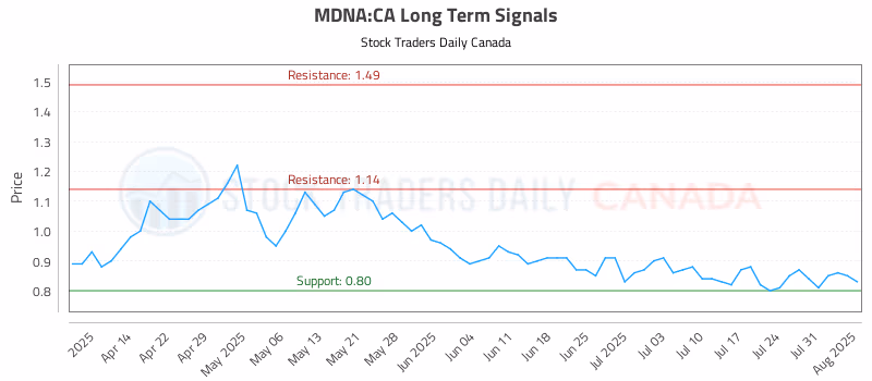 Stock Chart for MDNA:CA