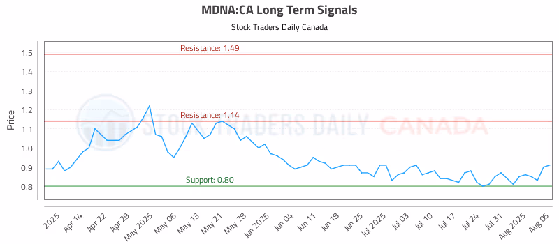 Stock Chart for MDNA:CA