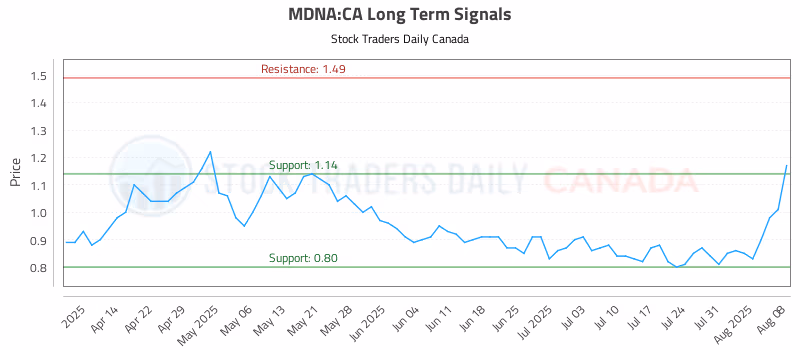 Stock Chart for MDNA:CA