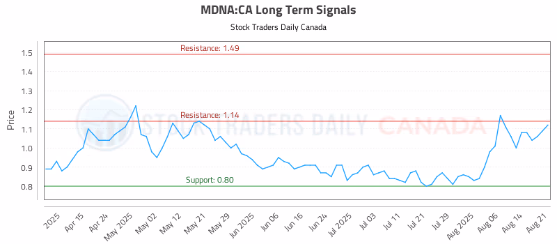 Stock Chart for MDNA:CA
