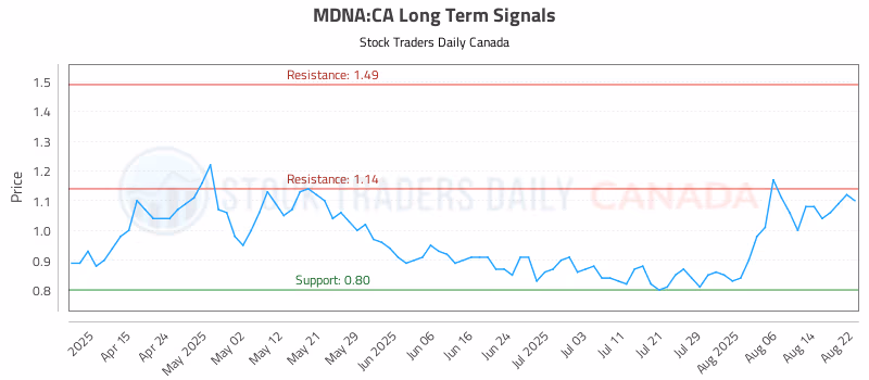 Stock Chart for MDNA:CA