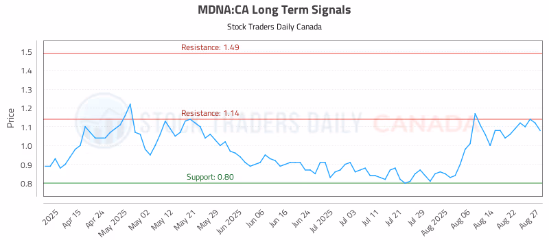 Stock Chart for MDNA:CA
