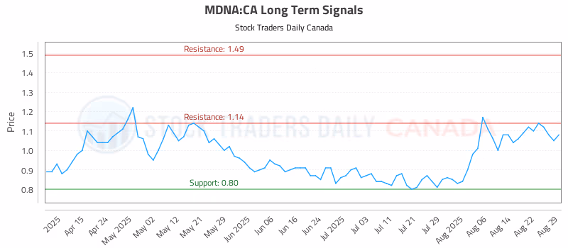 Stock Chart for MDNA:CA
