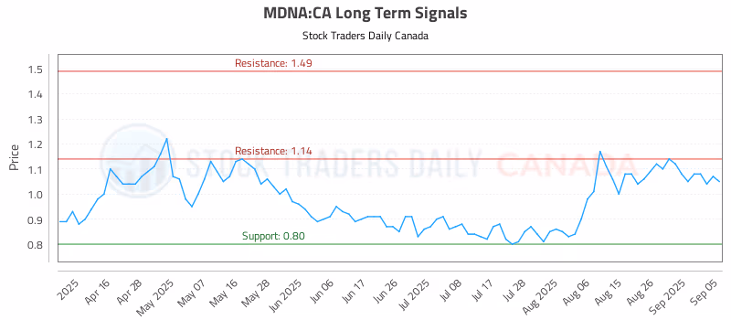 Stock Chart for MDNA:CA