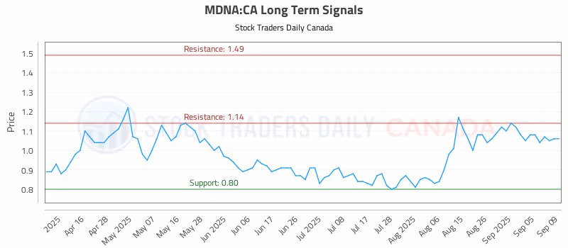 Stock Chart for MDNA:CA
