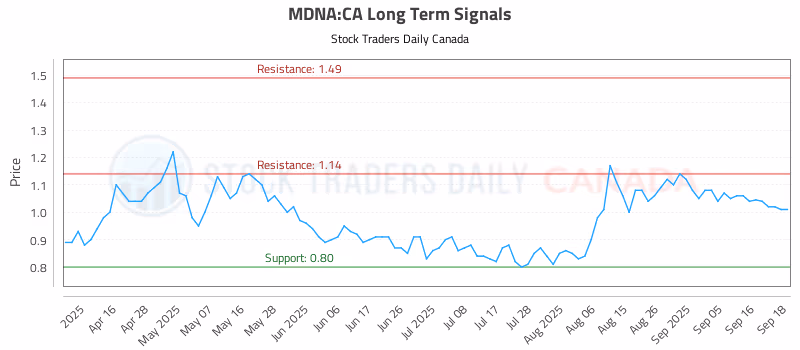 Stock Chart for MDNA:CA