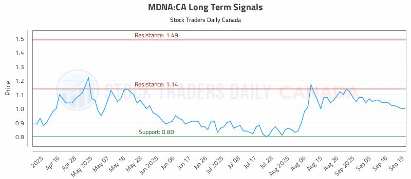 Stock Chart for MDNA:CA