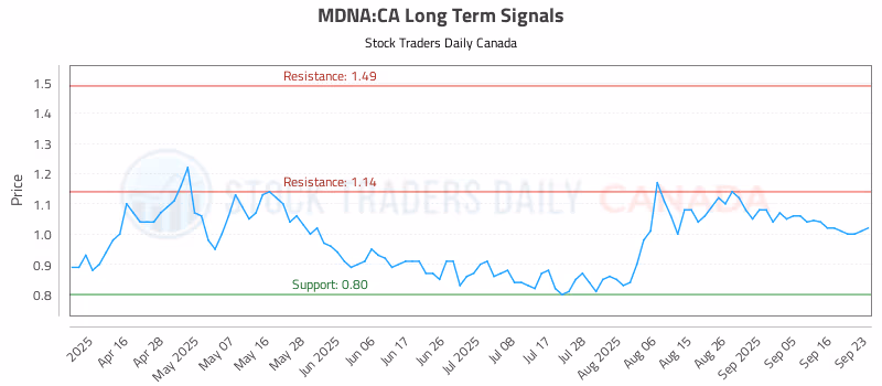 Stock Chart for MDNA:CA