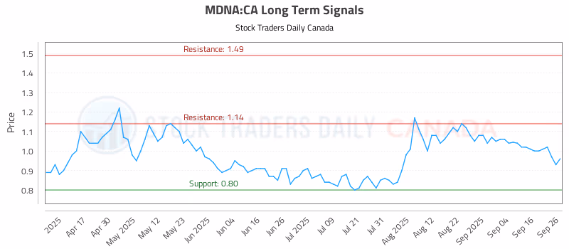 Stock Chart for MDNA:CA