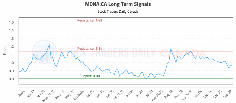 Stock Chart for MDNA:CA