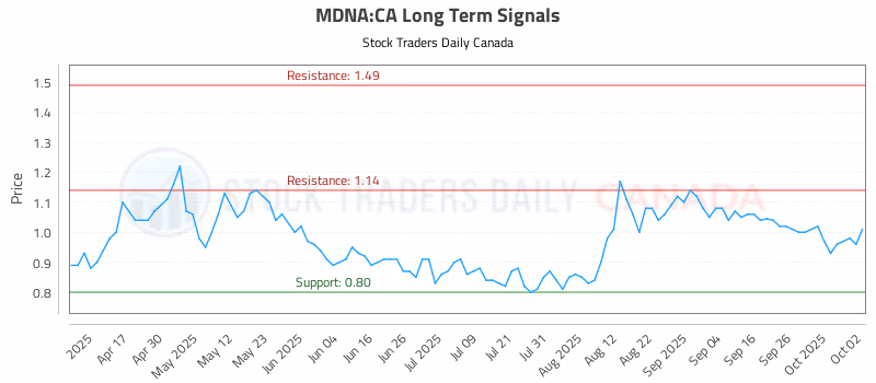 Stock Chart for MDNA:CA