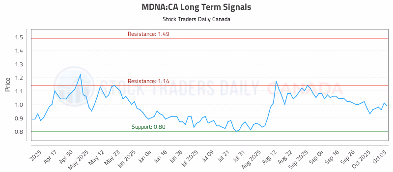 Stock Chart for MDNA:CA