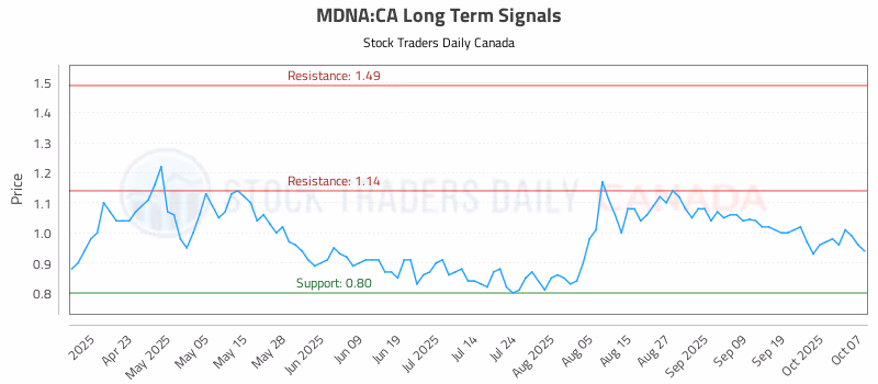 Stock Chart for MDNA:CA