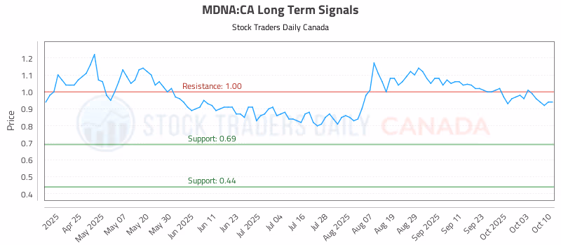 Stock Chart for MDNA:CA