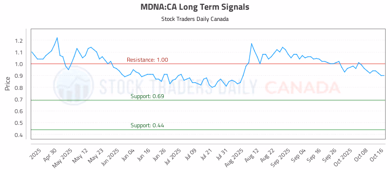 Stock Chart for MDNA:CA