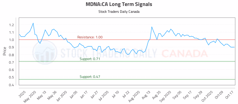 Stock Chart for MDNA:CA