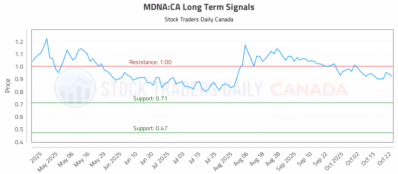 Stock Chart for MDNA:CA