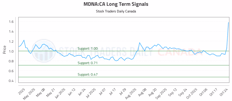 Stock Chart for MDNA:CA