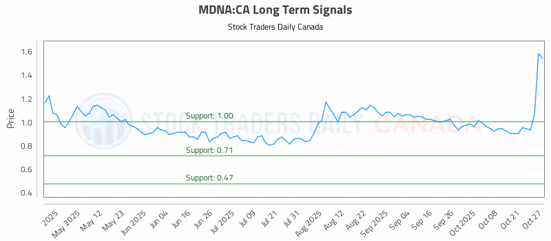 Stock Chart for MDNA:CA
