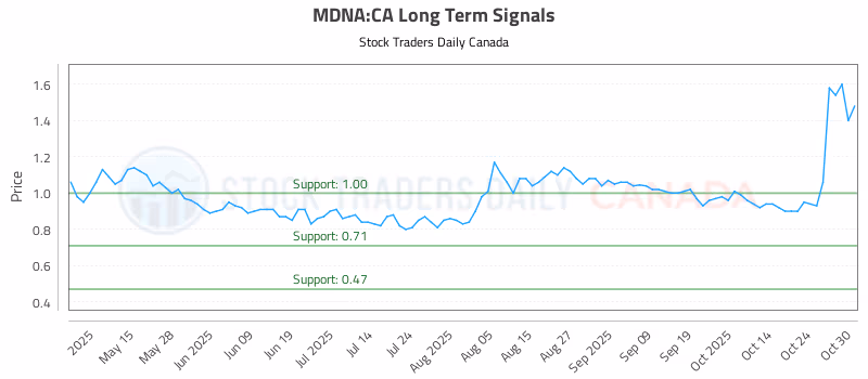 Stock Chart for MDNA:CA