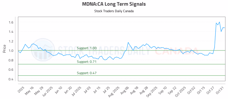 Stock Chart for MDNA:CA