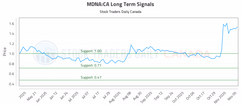 Stock Chart for MDNA:CA