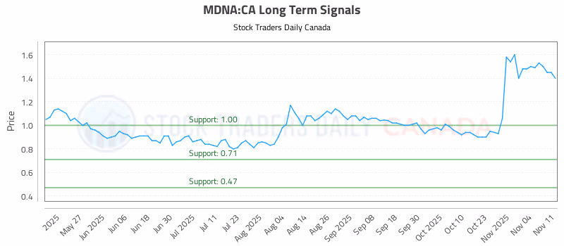 Stock Chart for MDNA:CA