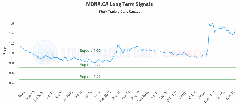 Stock Chart for MDNA:CA